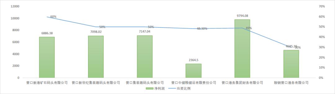 解读营口港最新动态，聚焦港口运营与发展 —— 600317分析报告