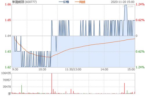 新潮实业最新股价走势与市场解读