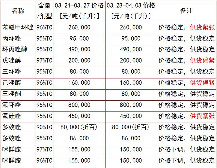 最新农药原药价格走势分析