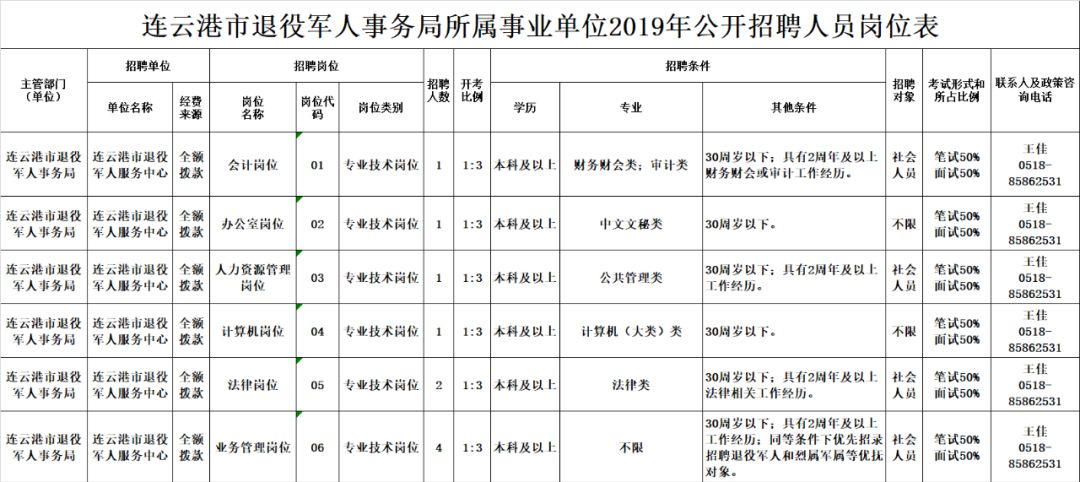 金湾区退役军人事务局招聘启事，职位概览