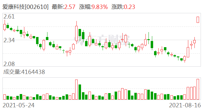 爱康科技股票最新动态全面解析