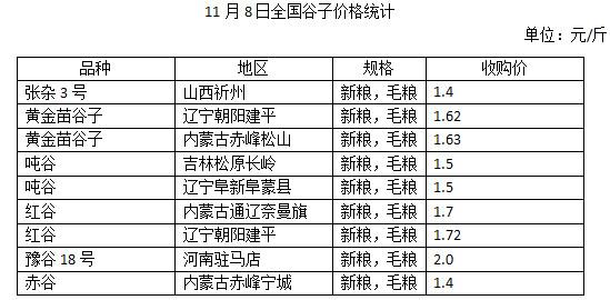 谷子价格今日最新行情分析