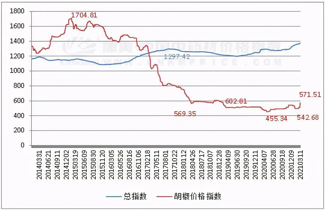 胡椒行情最新趋势解析