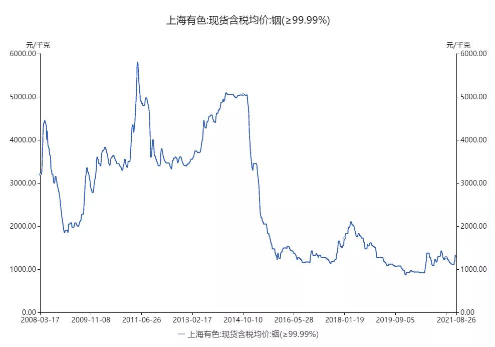 最新锡价分析与预测报告